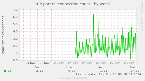 TCP port 80 connection count