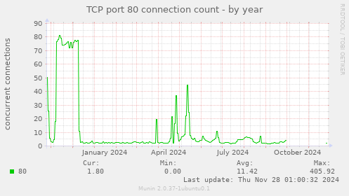 TCP port 80 connection count