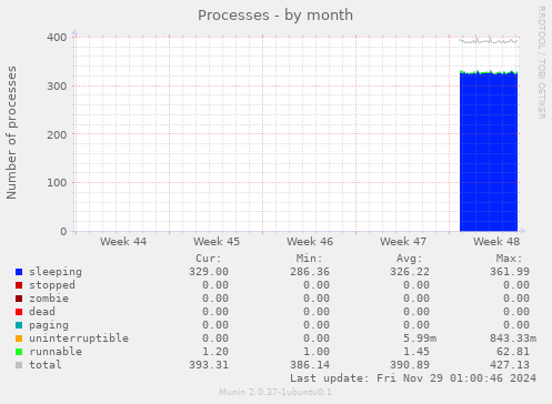 Processes