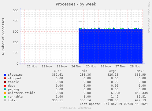 Processes