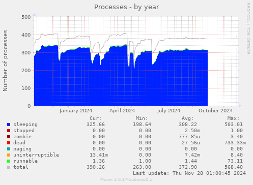 Processes