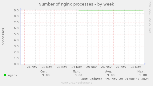 Number of nginx processes