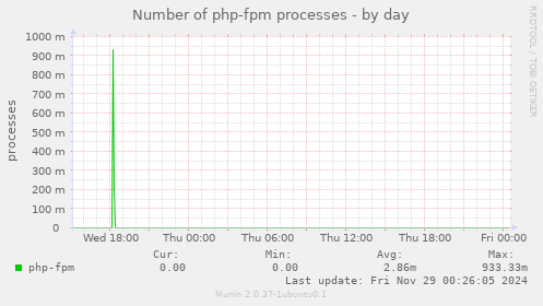 Number of php-fpm processes