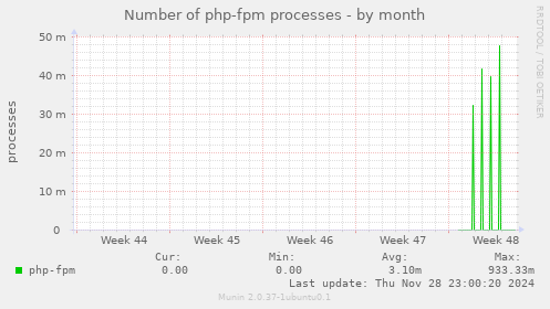 Number of php-fpm processes