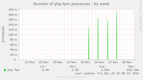 Number of php-fpm processes