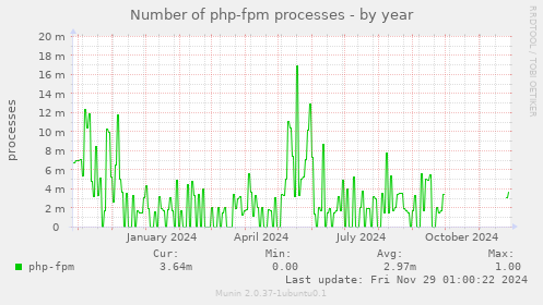 Number of php-fpm processes