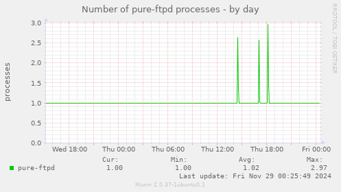 Number of pure-ftpd processes