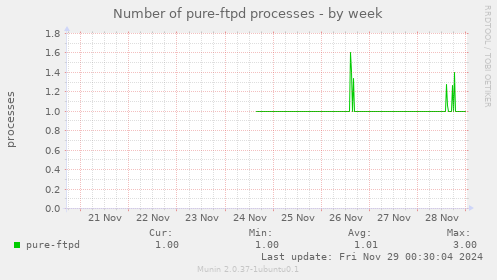 Number of pure-ftpd processes