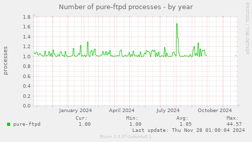 Number of pure-ftpd processes