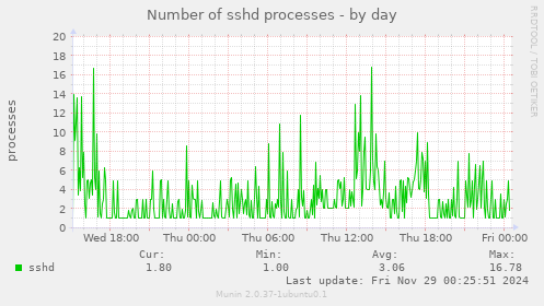 Number of sshd processes