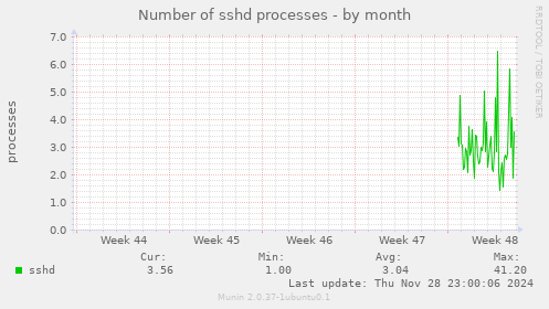 Number of sshd processes