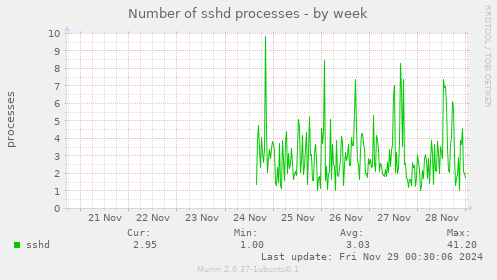 Number of sshd processes