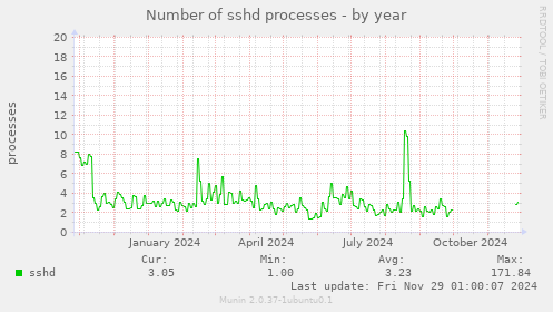 Number of sshd processes