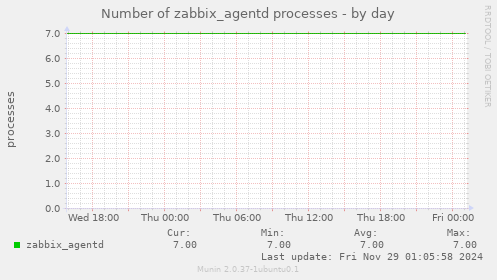 Number of zabbix_agentd processes