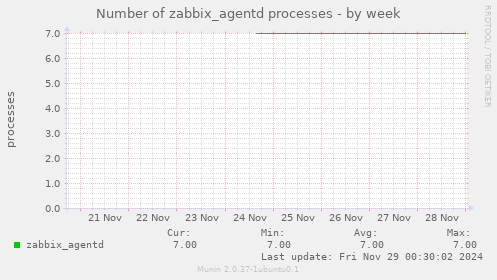 Number of zabbix_agentd processes