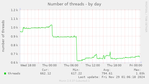 Number of threads