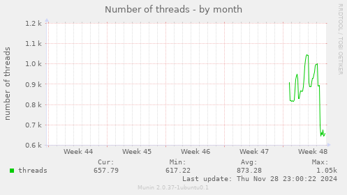 Number of threads