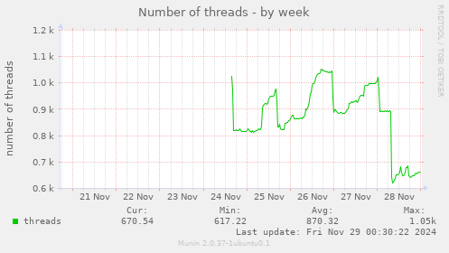 Number of threads