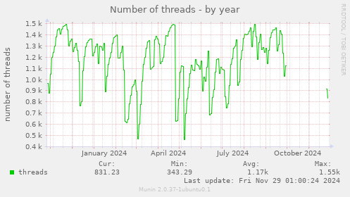 Number of threads