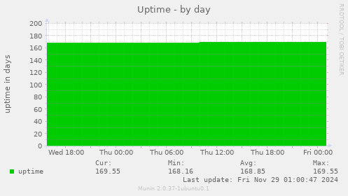 Uptime