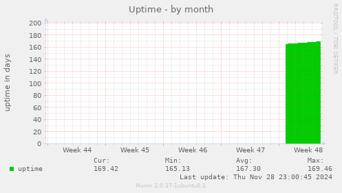 Uptime