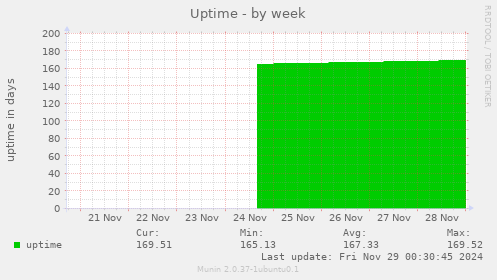 Uptime