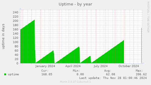 Uptime