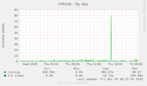 VMstat