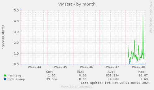 VMstat