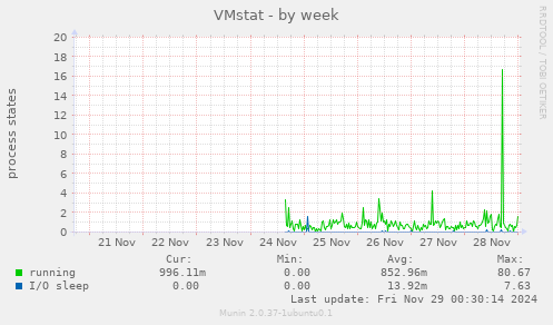 VMstat