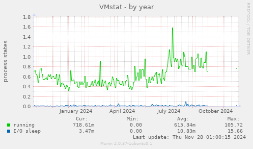 VMstat