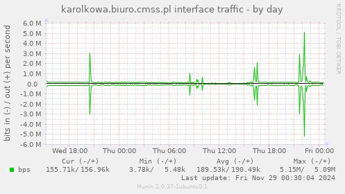 karolkowa.biuro.cmss.pl interface traffic