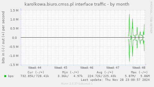 karolkowa.biuro.cmss.pl interface traffic