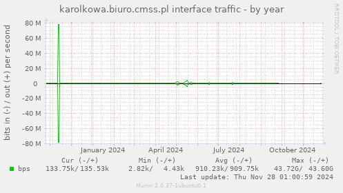 karolkowa.biuro.cmss.pl interface traffic