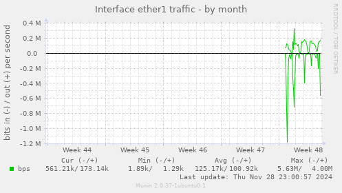 Interface ether1 traffic