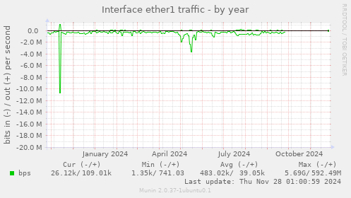 Interface ether1 traffic