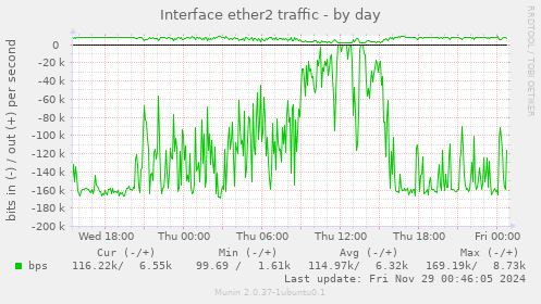 Interface ether2 traffic