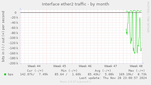 Interface ether2 traffic