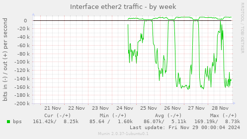 Interface ether2 traffic