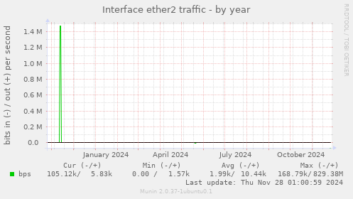 Interface ether2 traffic