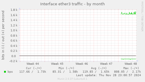 Interface ether3 traffic