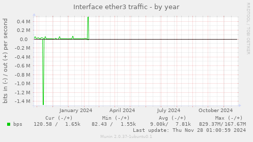 Interface ether3 traffic