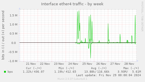 Interface ether4 traffic