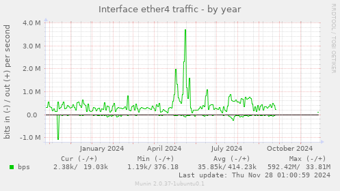 Interface ether4 traffic