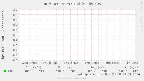 Interface ether5 traffic