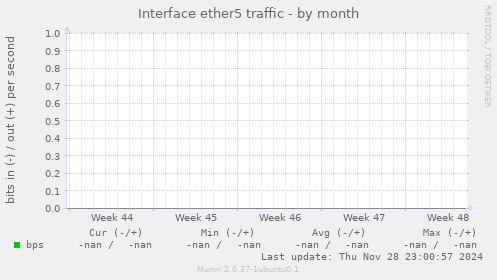 Interface ether5 traffic