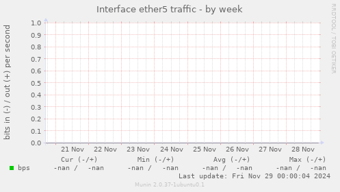 Interface ether5 traffic