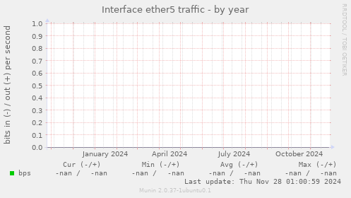 Interface ether5 traffic