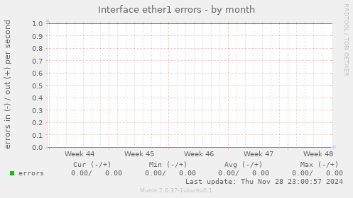 Interface ether1 errors