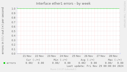 Interface ether1 errors